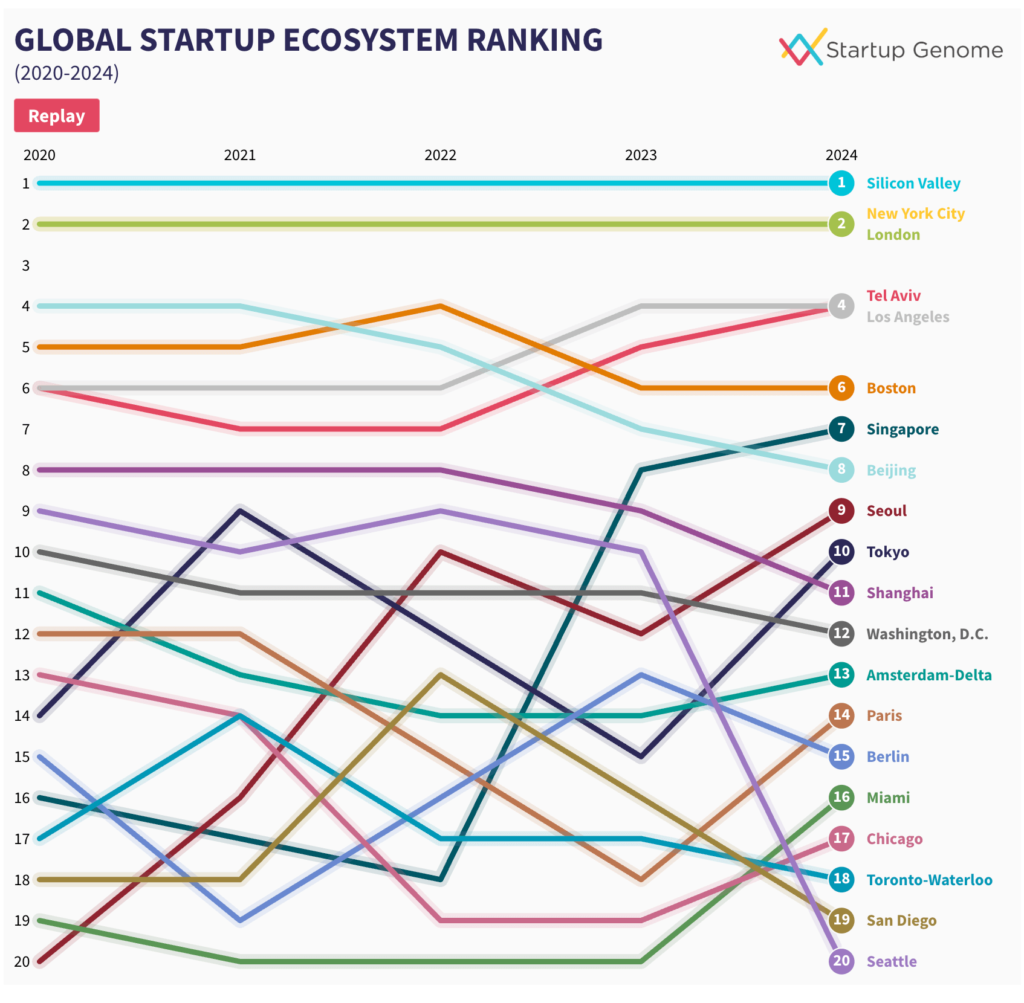 Global Startup 
Ecosystem Ranking